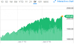 Yahoo Finance S&P 500 5 year stock history 2011-2016